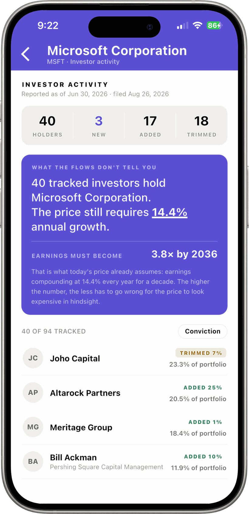 Investor activity for Microsoft: 40 holders, 3 new, 17 added, 18 trimmed, and a card explaining the price already assumes 14.4% annual growth.