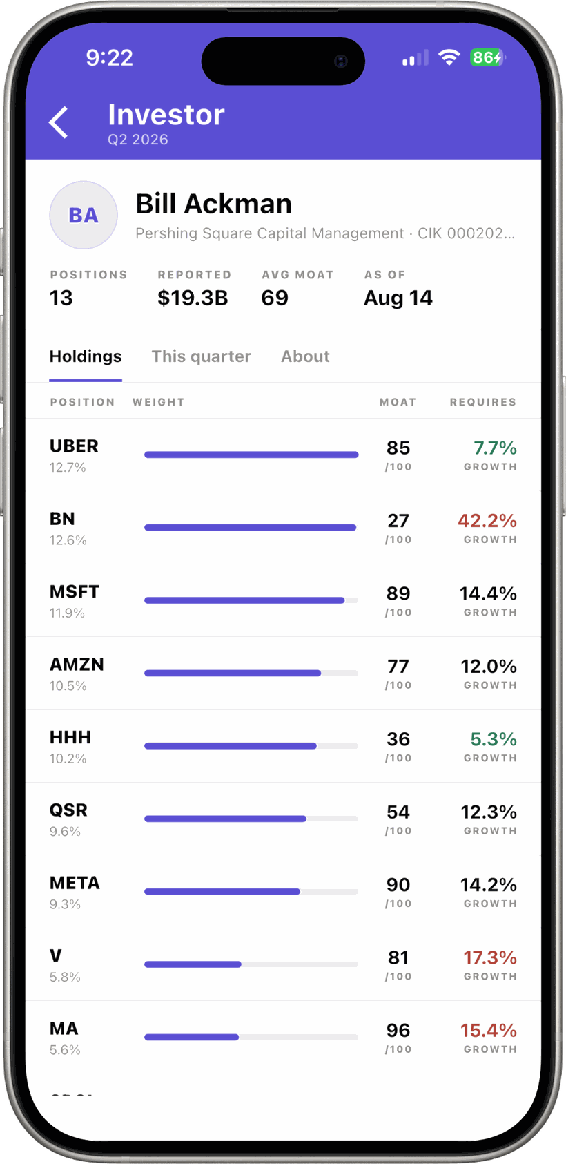 Bill Ackman's Pershing Square holdings with position weights, MOAT scores and the annual growth each position's price requires.