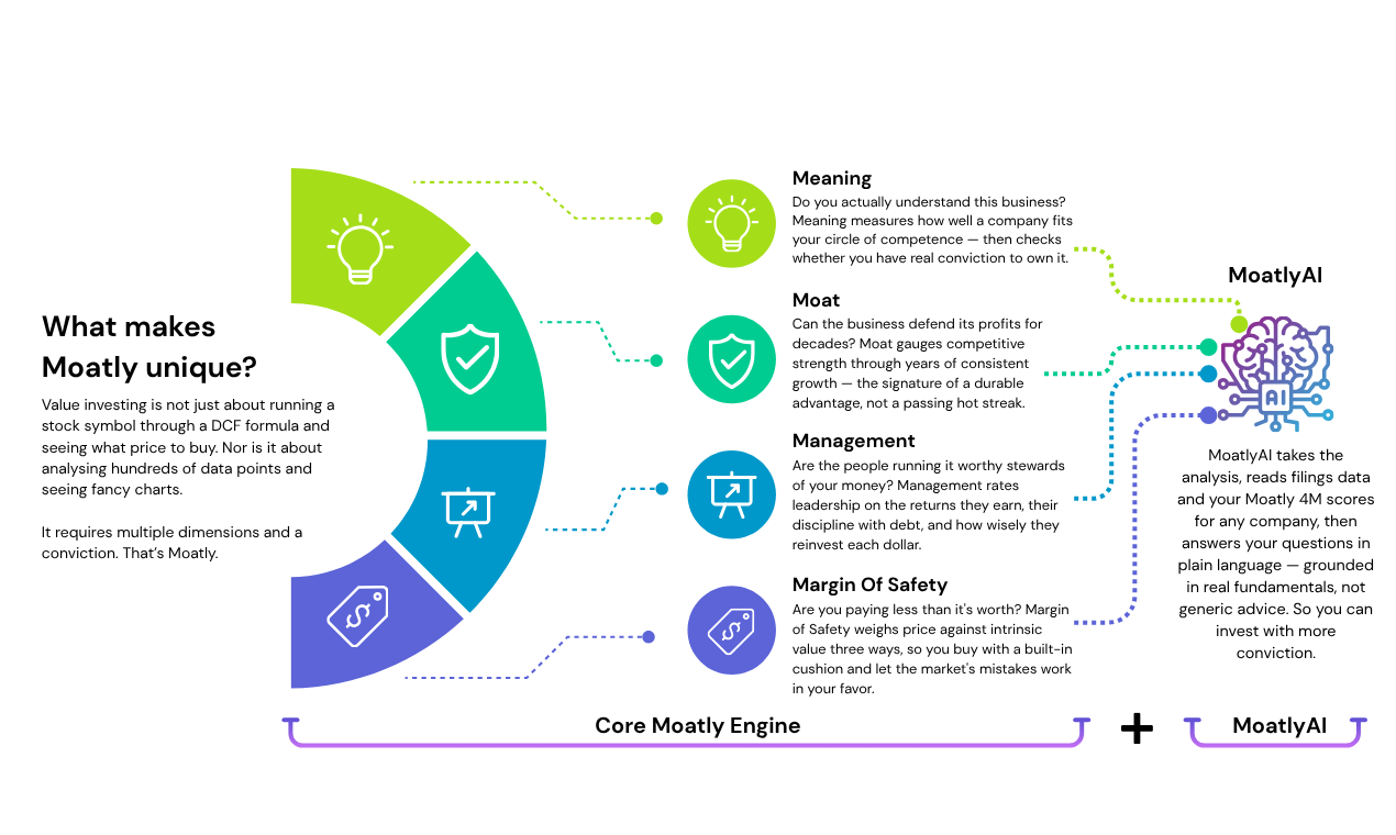 Moatly's 4M framework — Meaning, Moat, Management, and Margin of Safety — each feeding into MoatlyAI for grounded, context-aware analysis.